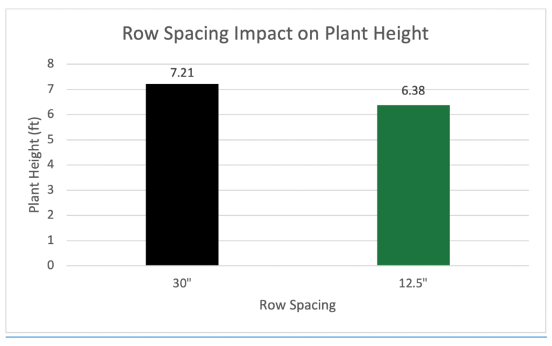 Row Spacing Impact on Hemp Plant Height NWG Internal Research