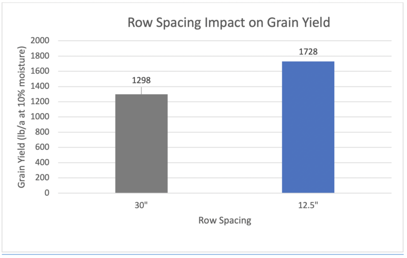 Row Spacing Impact on Grain Yield New West Genetics Internal Research 2021