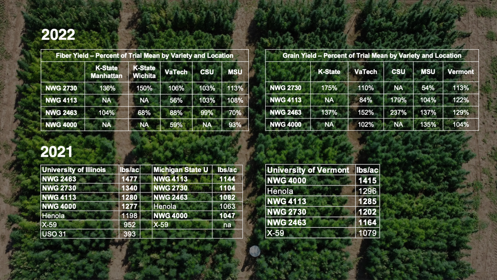 University Trial Results and Data for NWG varieties.